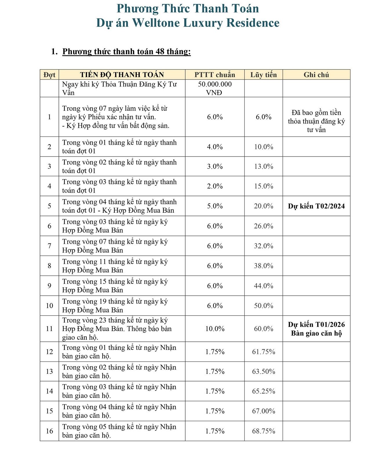 Phương thức thanh toán và chính sách bán hàng Welltone Nha Trang