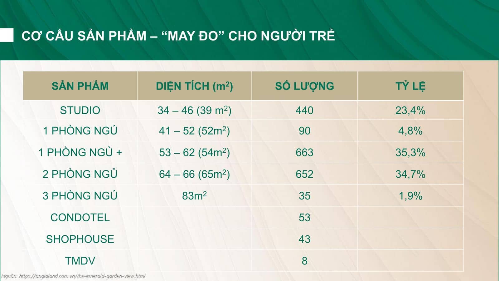 Bảng cơ cấu sản phẩm và diện tích chi tiết căn hộ The Emerald Garden View: Studio, 1PN, 2PN, 3PN, Shophouse "may đo" cho người trẻ