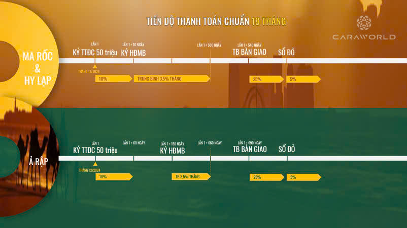 Tiến độ thanh toán Caraworld